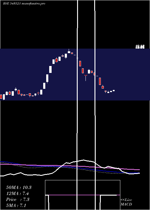 weekly chart Fone4
