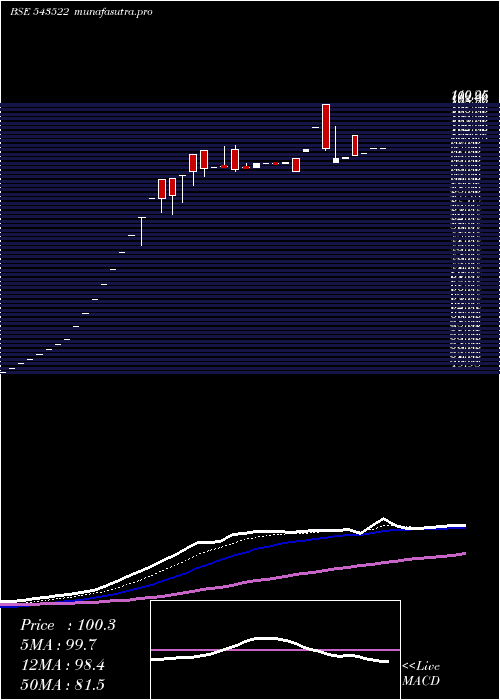 Daily chart Nventures