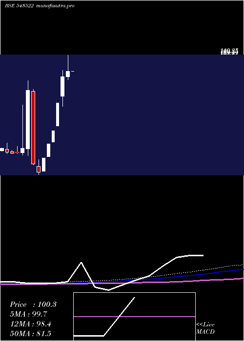 monthly chart Nventures