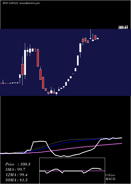 weekly chart Nventures