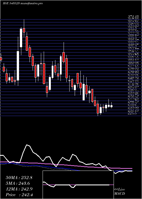 weekly chart Campus
