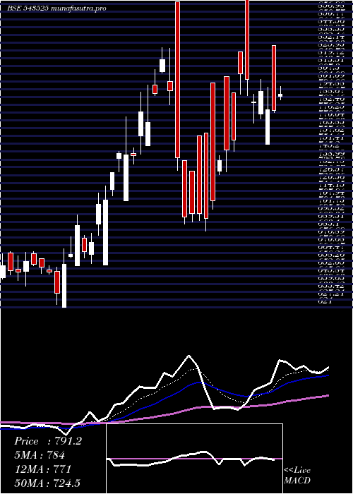 Daily chart Silvertuc