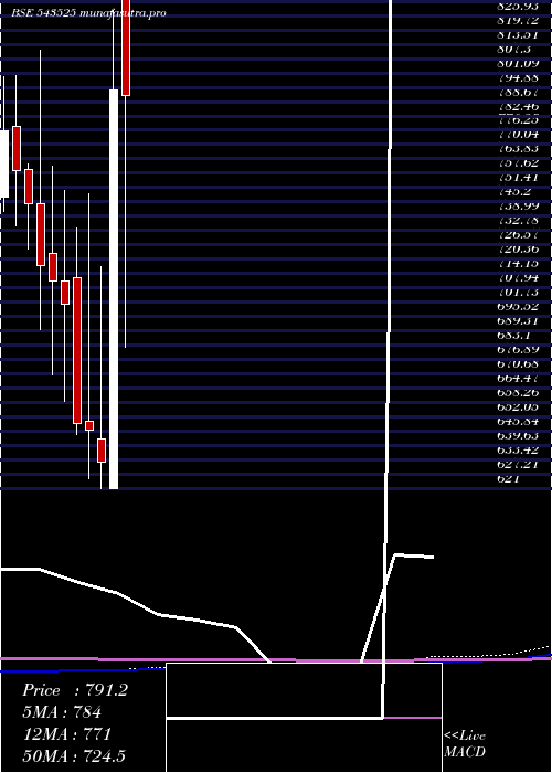 monthly chart Silvertuc