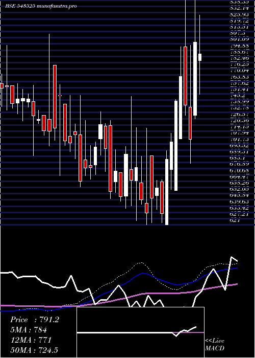 weekly chart Silvertuc