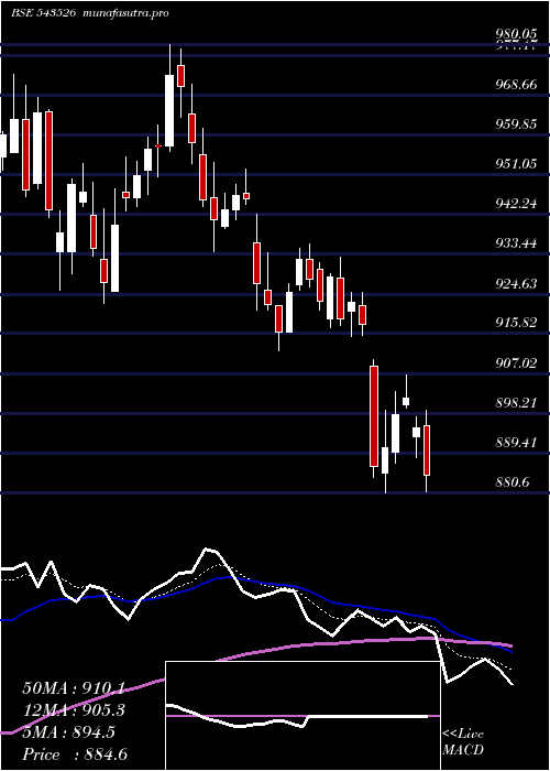  Daily chart Lici