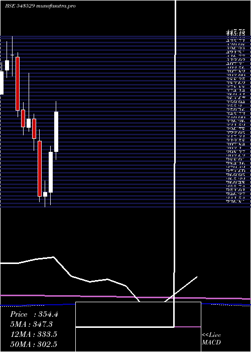 monthly chart Delhivery