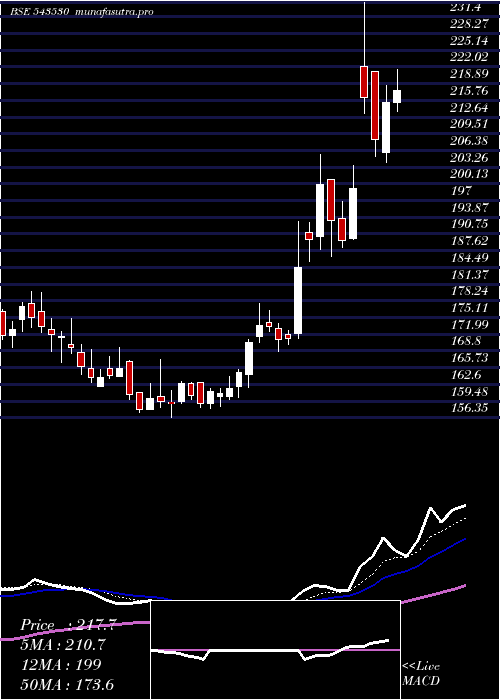  Daily chart Paradeep