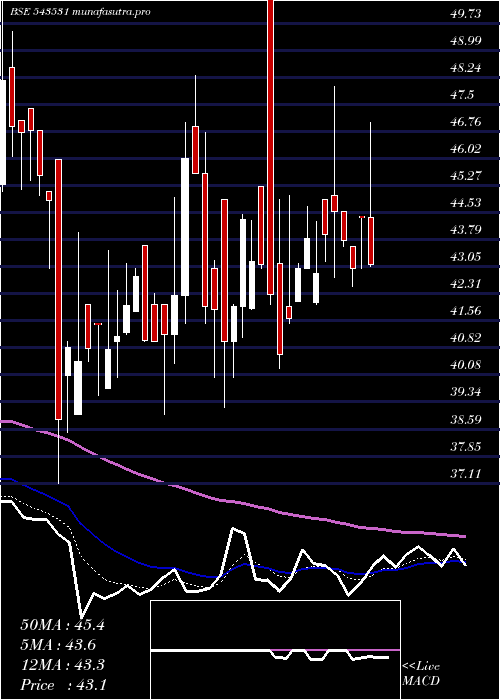 Daily chart Tierra