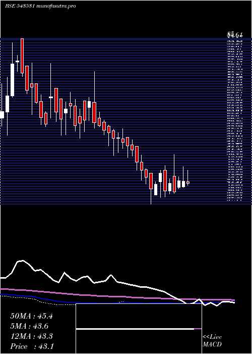 weekly chart Tierra