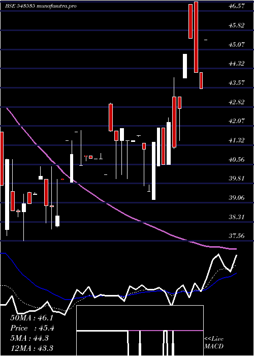 Daily chart Wewin