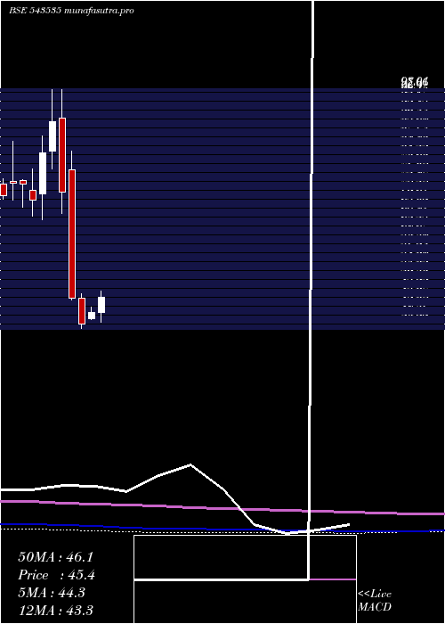 monthly chart Wewin