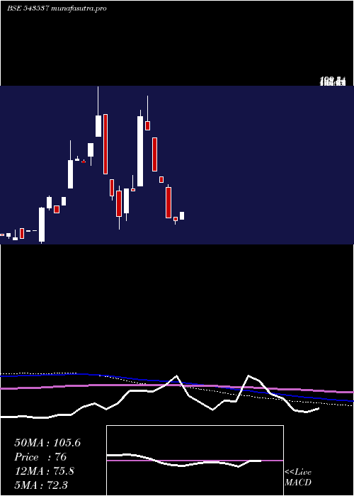monthly chart Scarnose