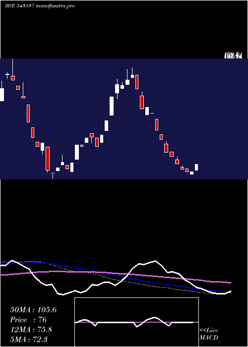 weekly chart Scarnose