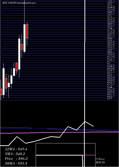 monthly chart Modis