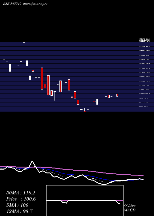 Daily chart Pgcrl