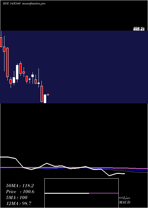 monthly chart Pgcrl