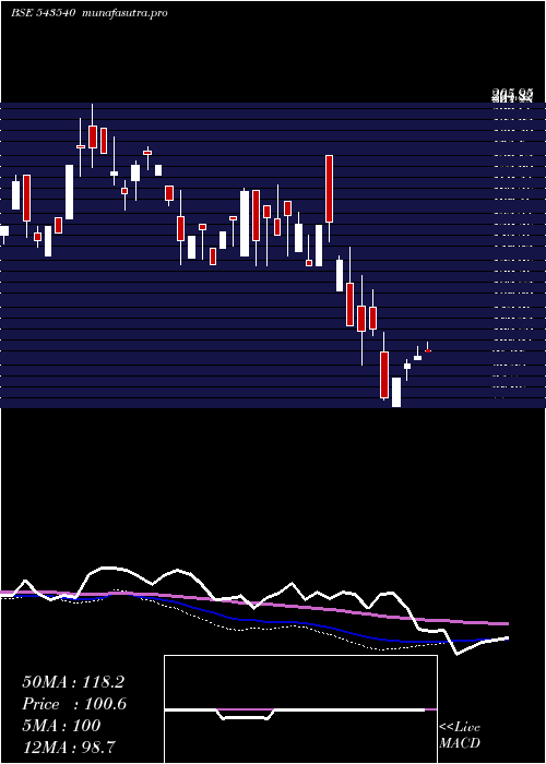 weekly chart Pgcrl