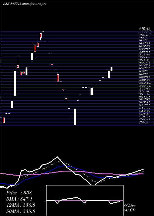 Daily chart Brrl