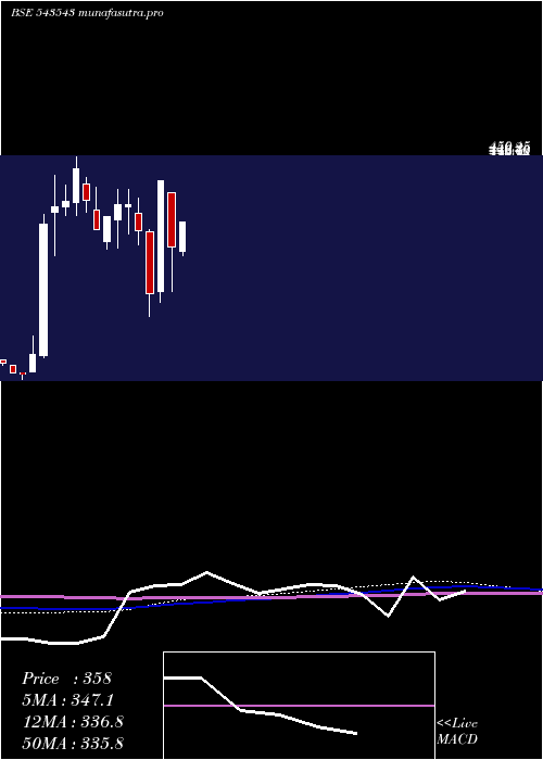monthly chart Brrl