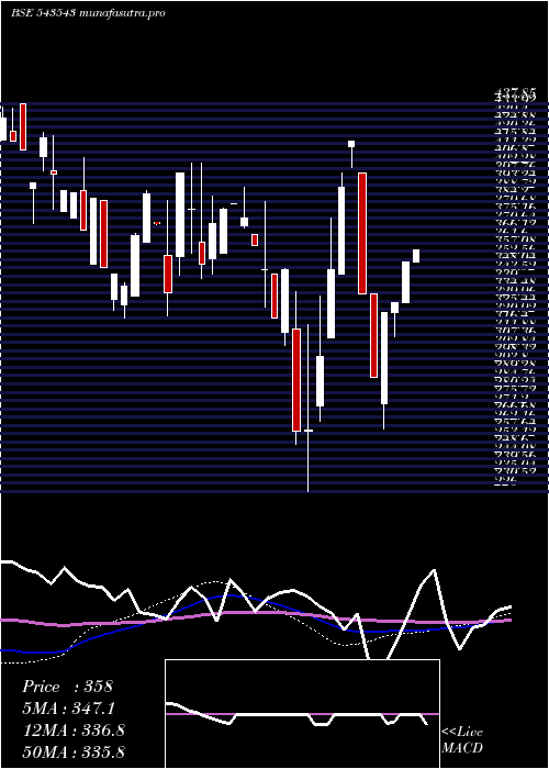 weekly chart Brrl