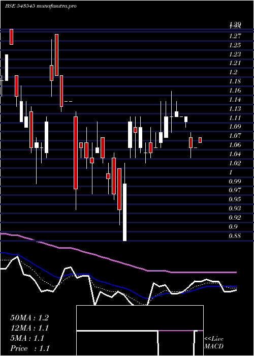 Daily chart Veerkrupa