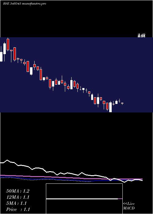 weekly chart Veerkrupa
