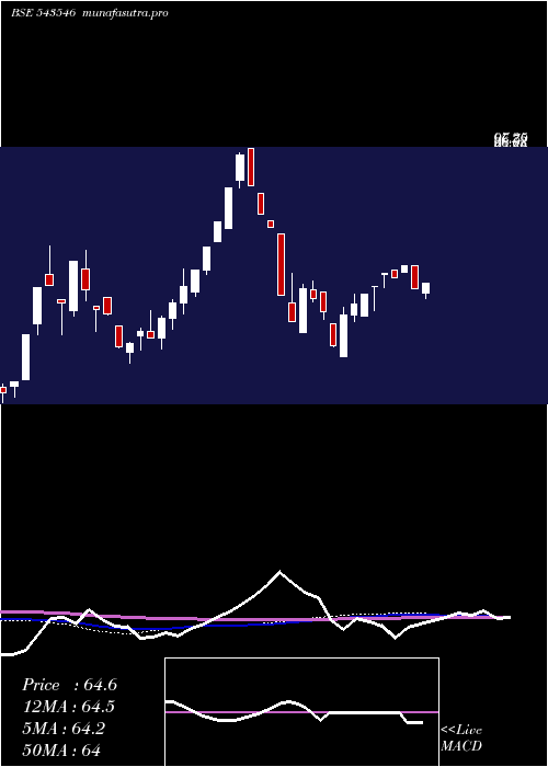 weekly chart Healthylife