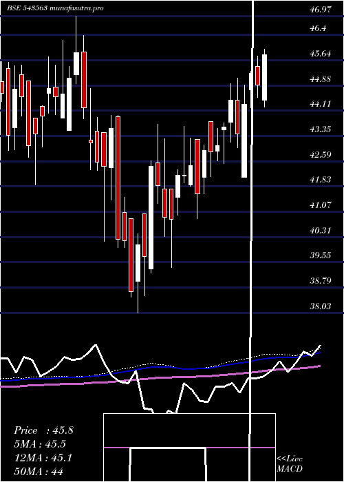 weekly chart Mohealth