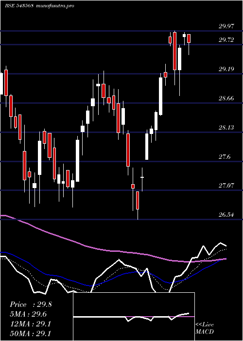  Daily chart Icicimom30