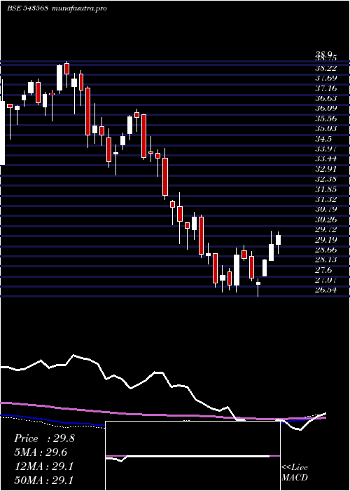  weekly chart Icicimom30