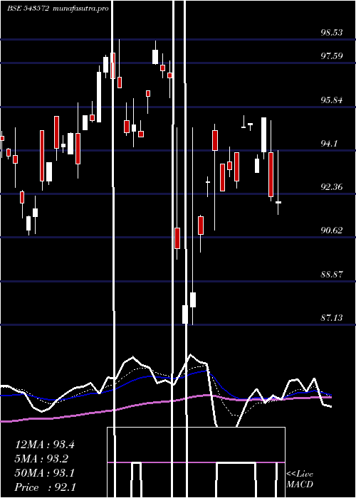 Daily chart Dspsilvetf