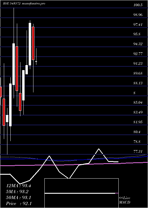monthly chart Dspsilvetf