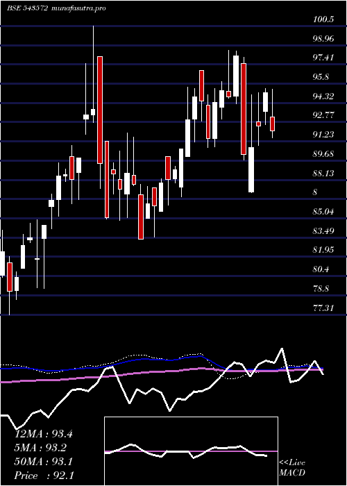 weekly chart Dspsilvetf
