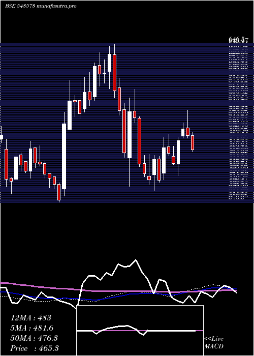  weekly chart Syrma