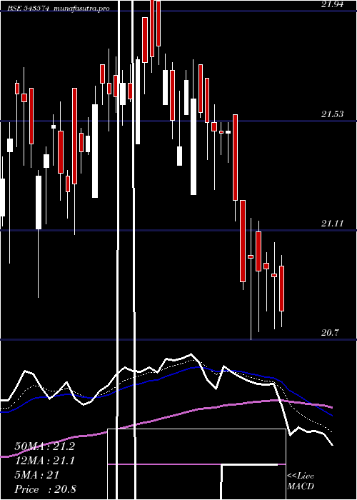  Daily chart Niftyqlity