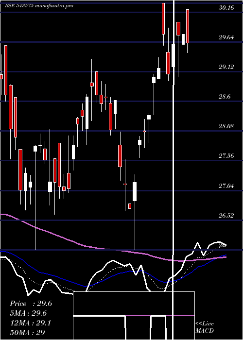 Daily chart Momentum
