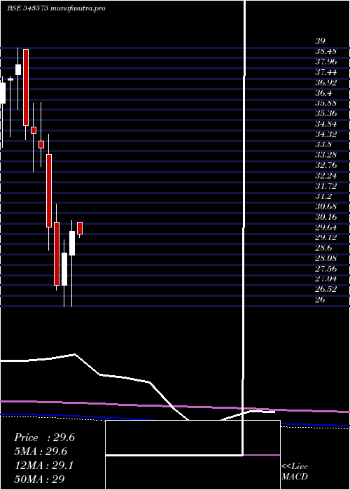 monthly chart Momentum