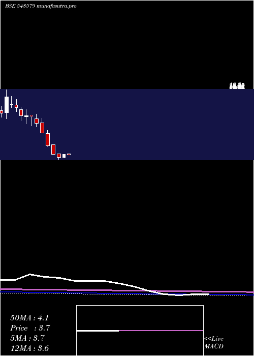 monthly chart Naturo
