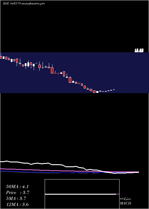 weekly chart Naturo