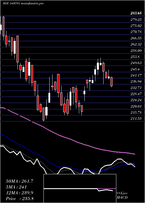 Daily chart Dreamfolks