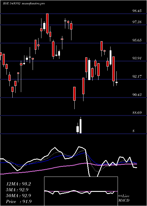 Daily chart Hdfcsilver