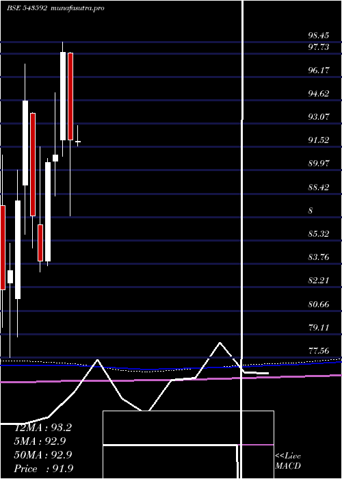 monthly chart Hdfcsilver