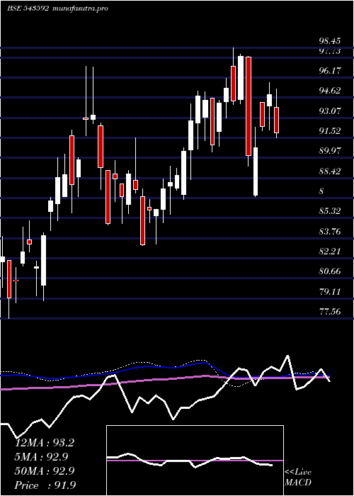 weekly chart Hdfcsilver