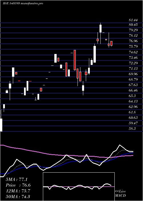 Daily chart Dbol