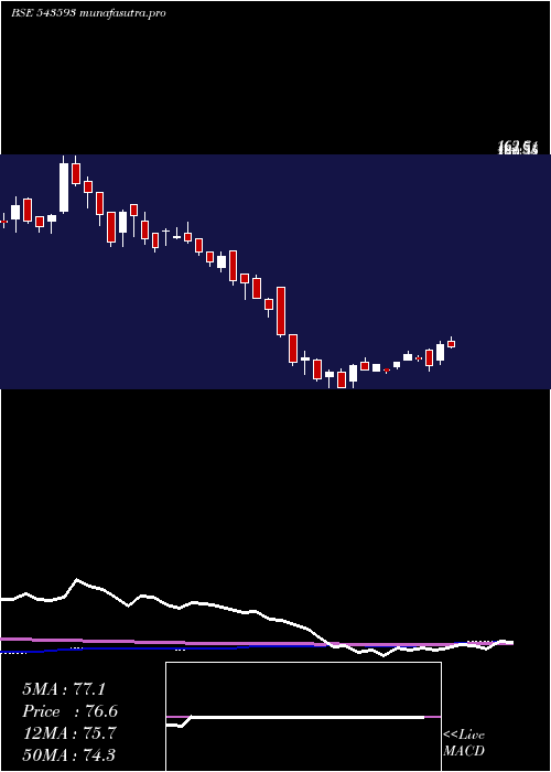 weekly chart Dbol