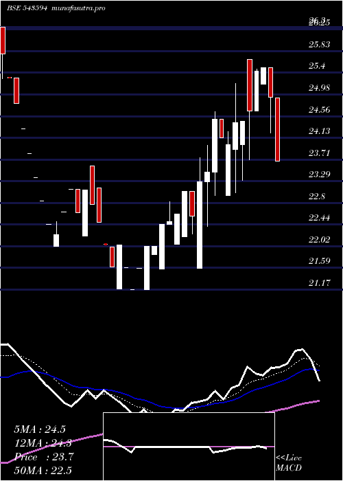 Daily chart Dpl