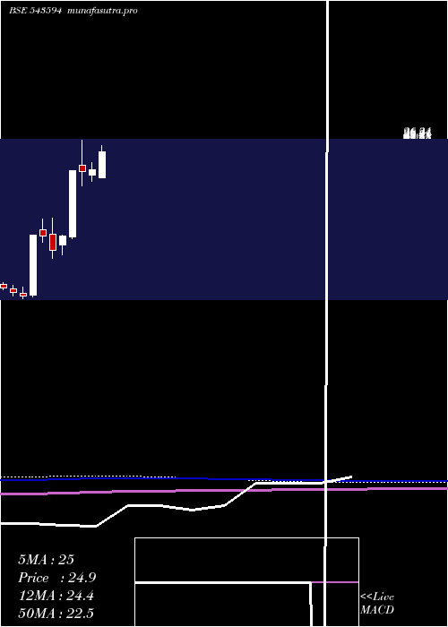 monthly chart Dpl
