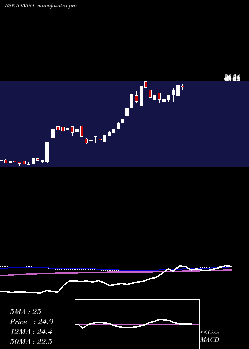weekly chart Dpl