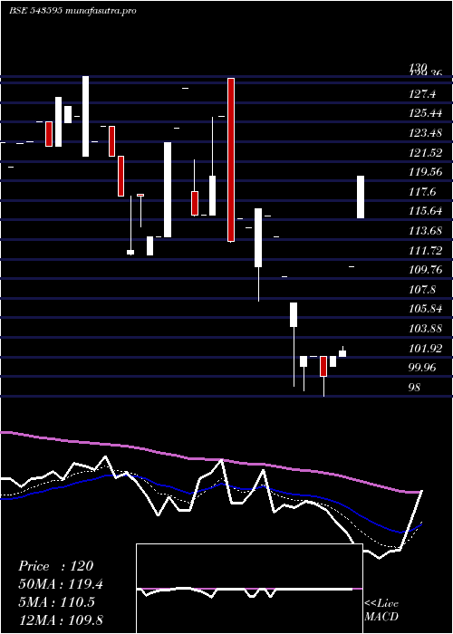 Daily chart Epbio