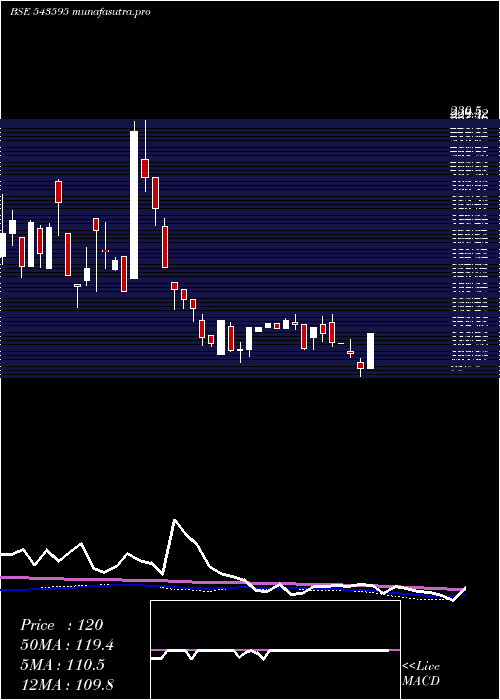 weekly chart Epbio